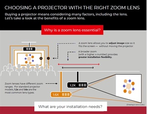 Choosing a Projector with the Right Zoom Lens