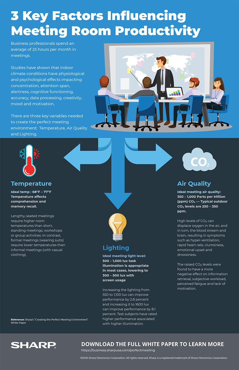 3 Key Factors Influencing Meeting Room Productivity infographic with text version below