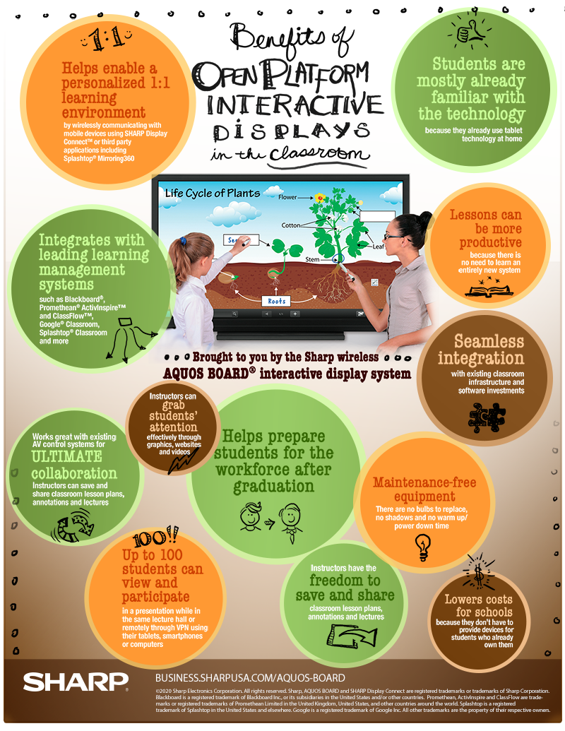 Benefits of Open Platform Interactive Displays in the Classroom infographic with text version below
