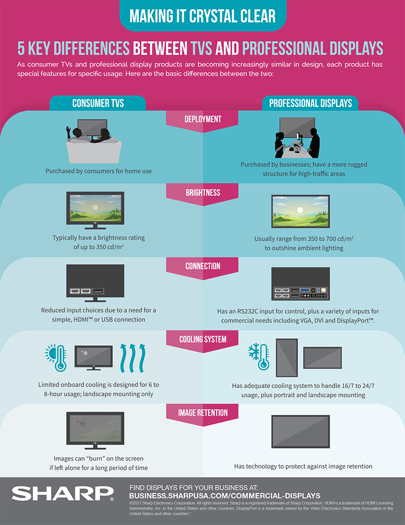 5 Key Differences Between TVs and Professional Displays infographic with text version below