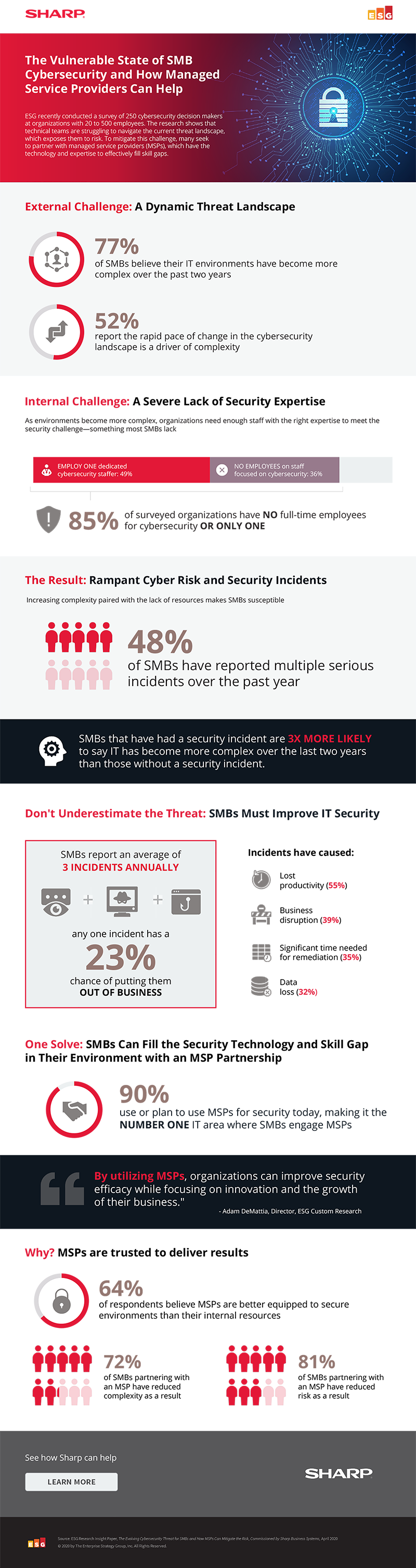The Vulnerable State of SMB Cybersecurity and How Managed Service Providers Can Help infographic with text version below