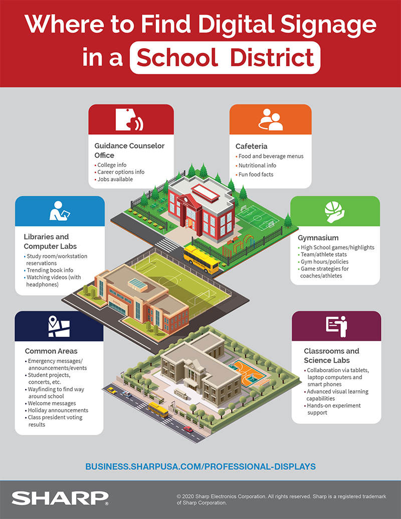Where to Find Digital Signage in a School District infographic with text version below