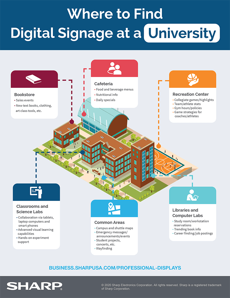 Where to Find Digital Signage in a University infographic with text version below