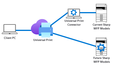 Universal Print from Microsoft® | Sharp Applications | Sharp for business