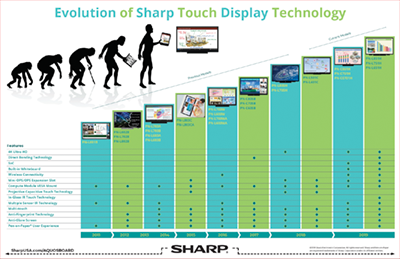 Sharp For Business Inforgraphics Evolution Of Sharp Touch Screen Technology