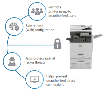 Sharp MFP and a list of security features including: restricting printer usage for unauthorized users, safe remote (Web) configuration, helps protect against hacker threats, and helps prevent unauthorized direct connections