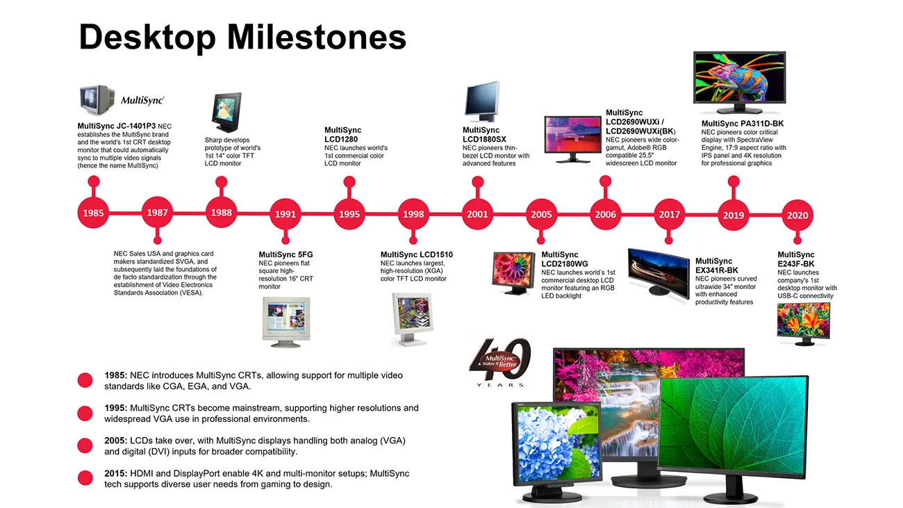 Different laser projectors and year they launched