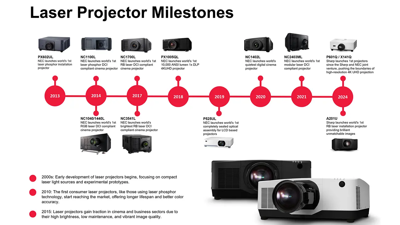 Different laser projectors and year they launched