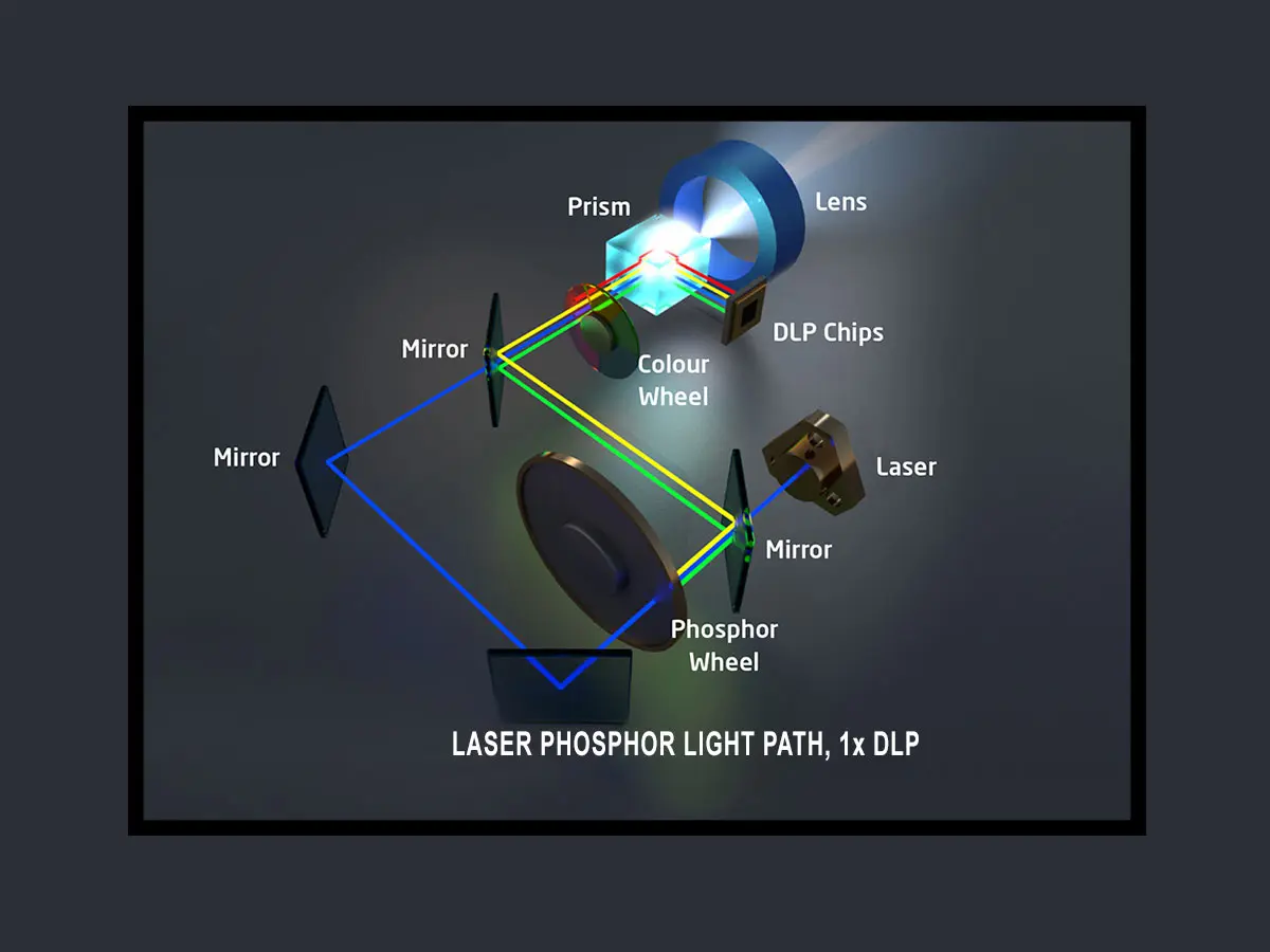 Diagram of laser phosphor light path, 1x DLP