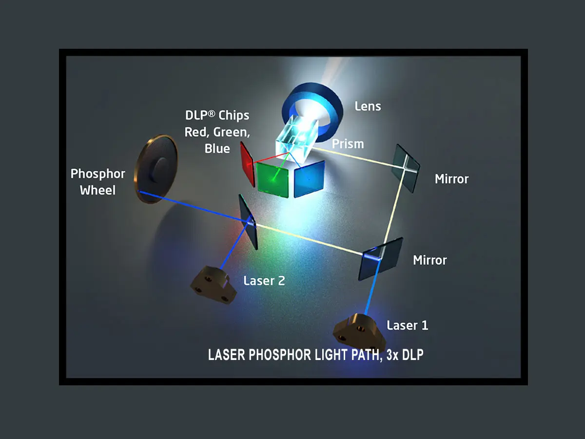 Diagram of laser phosphor light path, 3x DLP