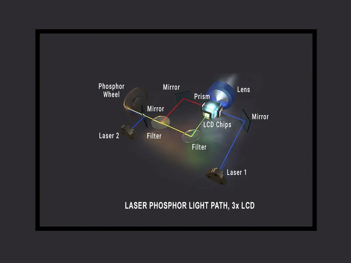 Diagram of laser phosphor light path, 3x LCD