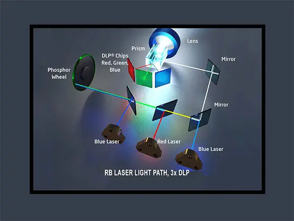Diagram of RB laser light path, 3x DLP