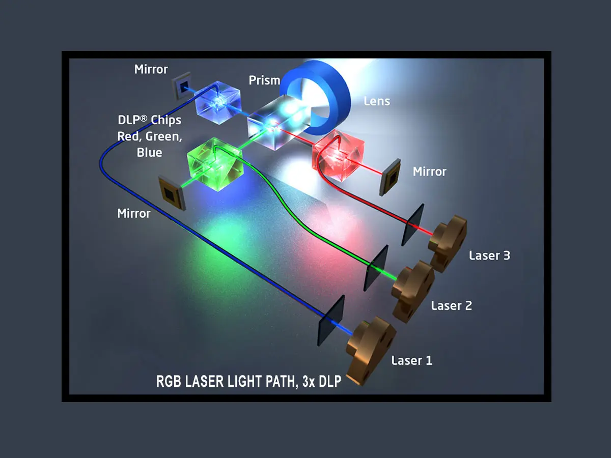 Diagram of RGB laser light path, 3x DLP