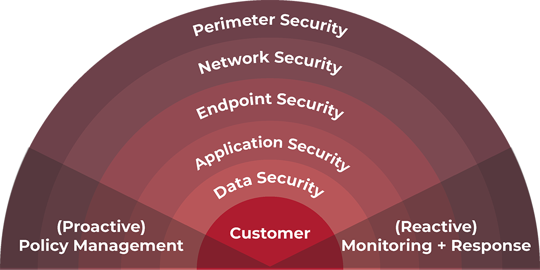 Sharp IT and Security: Multi-Layered Cyber Threat Protection