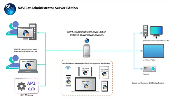 Diagram of NaViSet Administrator Server Edition installed on Windows Server/PC