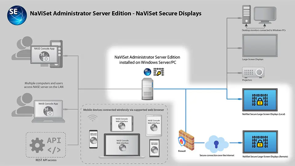 Diagram of NaViSet Admin Server Edition installed on Secure Displays