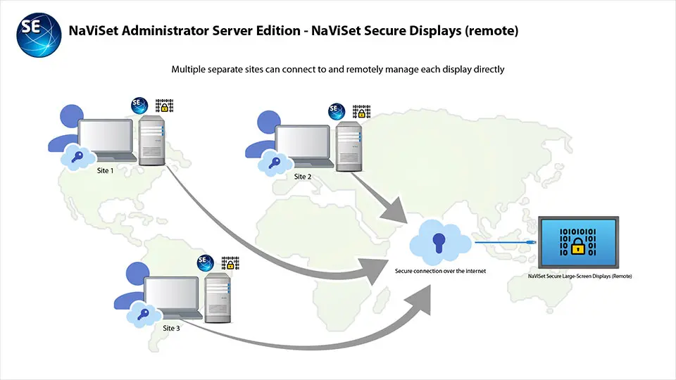 Diagram of NaViSet Secure (Remote)