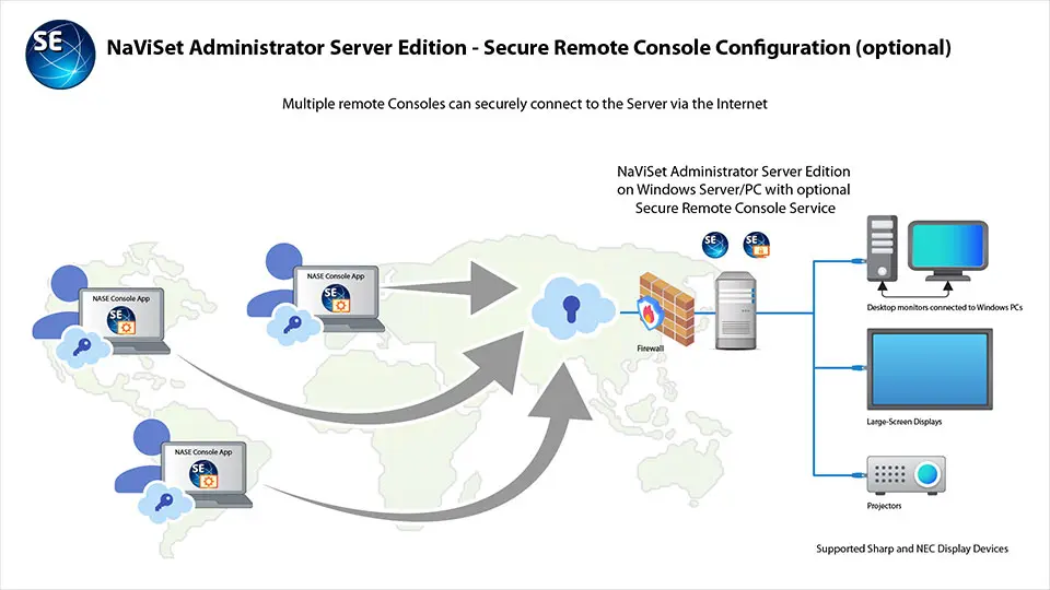 Diagram of NaViSet Secure (Remote Console) 